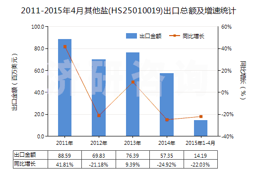 2011-2015年4月其他鹽(HS25010019)出口總額及增速統(tǒng)計(jì) 2011-2015年4月其他鹽(HS25010019)出口總額及增速統(tǒng)計(jì)